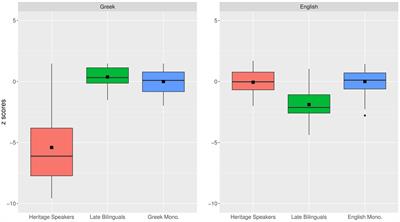 Beyond age: exploring ultimate attainment in heritage speakers and late L2 learners